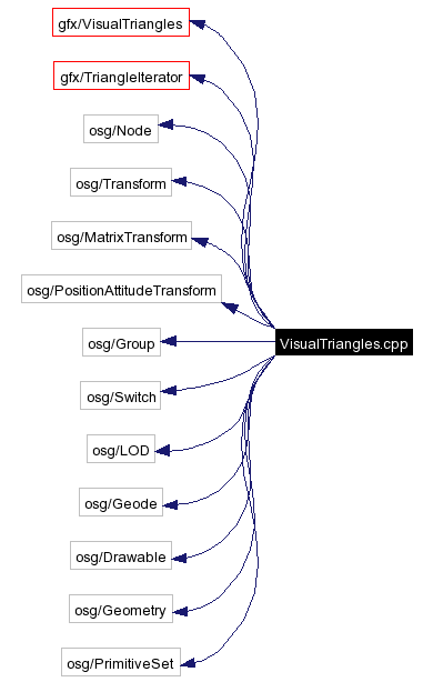 Include dependency graph