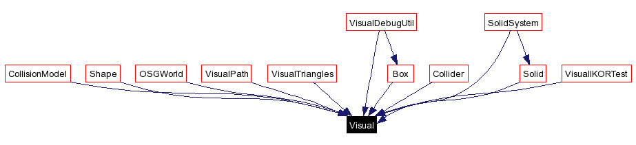 Included by dependency graph