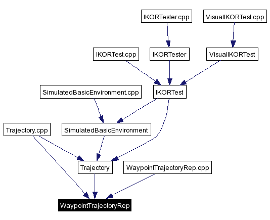 Included by dependency graph