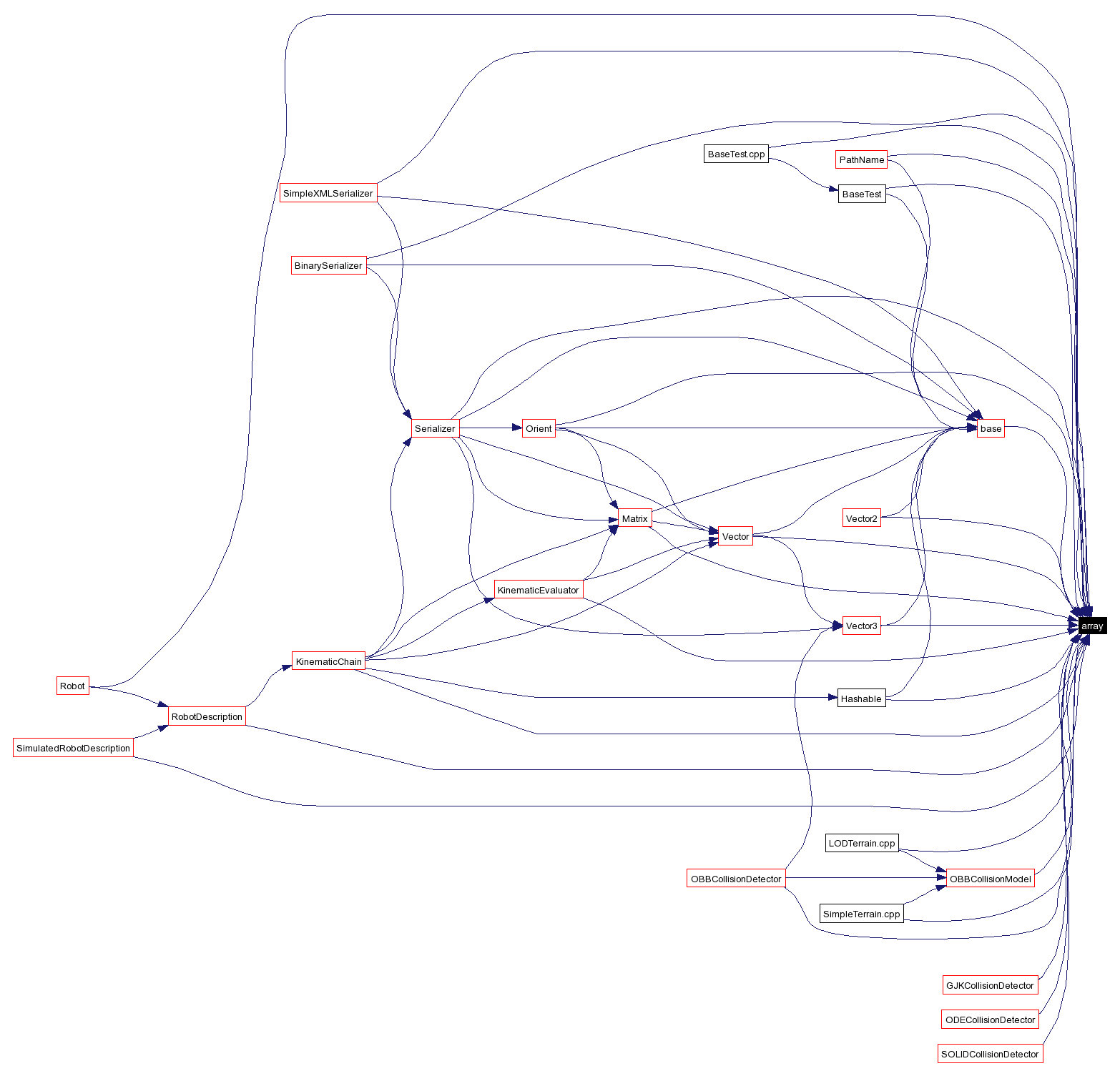 Included by dependency graph