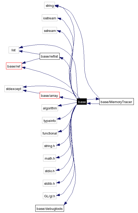 Include dependency graph