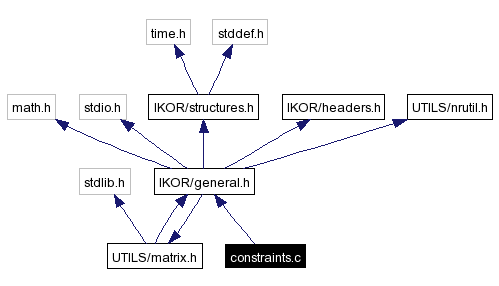 Include dependency graph