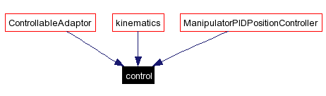 Included by dependency graph