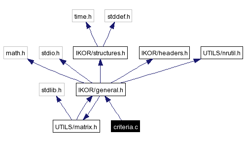 Include dependency graph