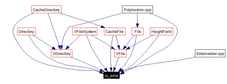 Included by dependency graph