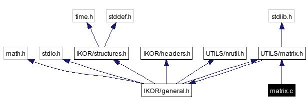 Include dependency graph