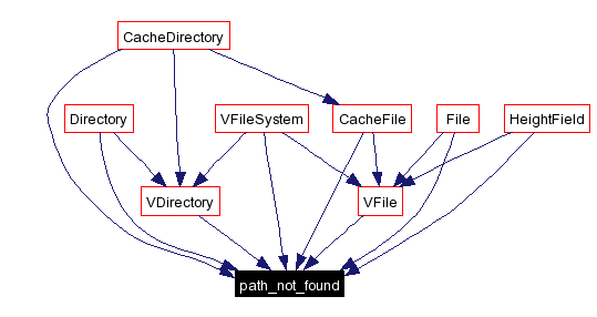 Included by dependency graph