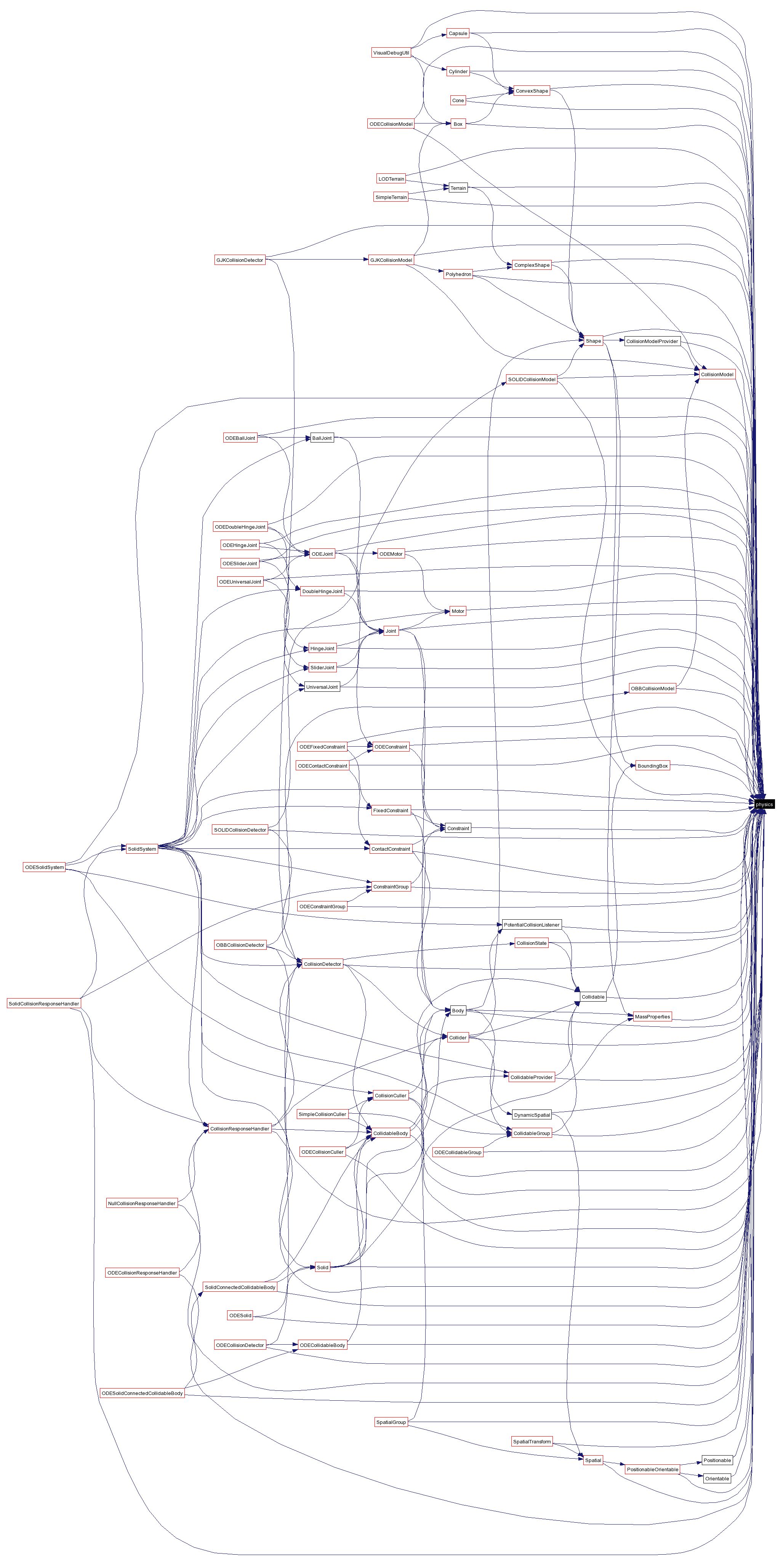 Included by dependency graph