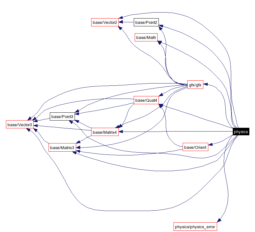 Include dependency graph