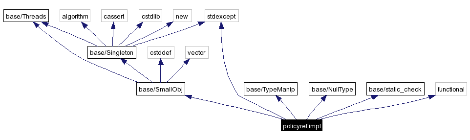 Include dependency graph