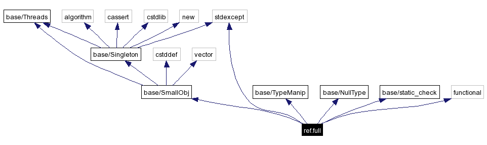 Include dependency graph