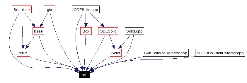 Included by dependency graph