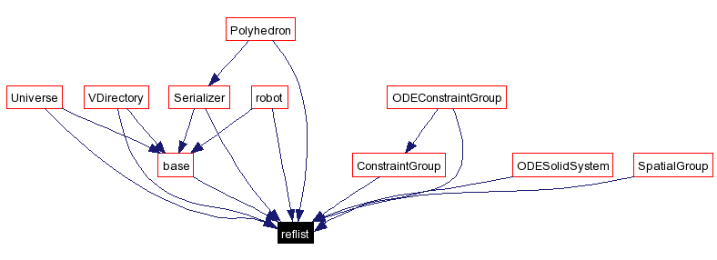 Included by dependency graph