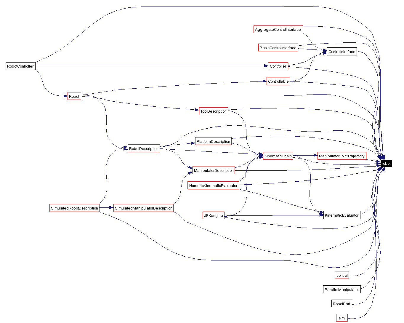 Included by dependency graph