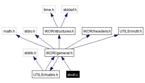 Include dependency graph