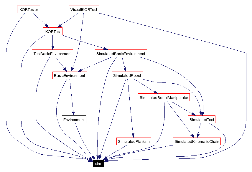 Included by dependency graph