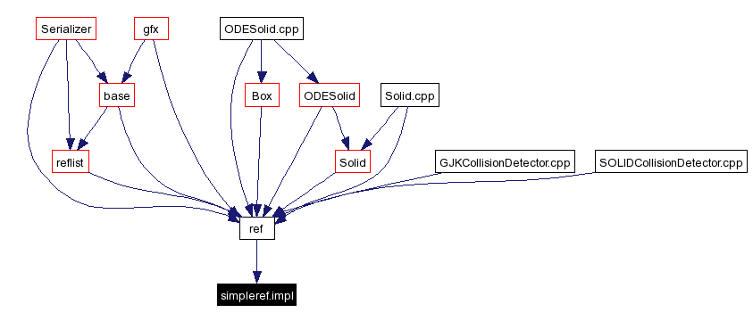 Included by dependency graph