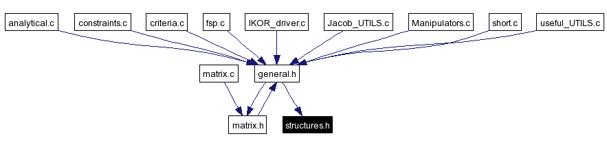 Included by dependency graph